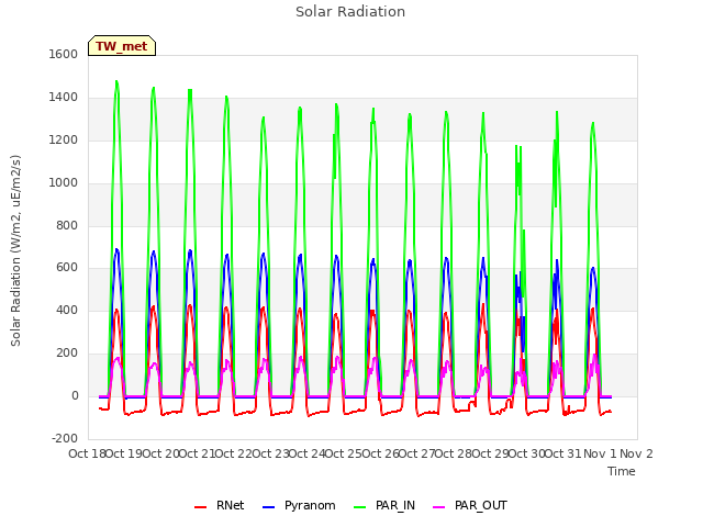 plot of Solar Radiation