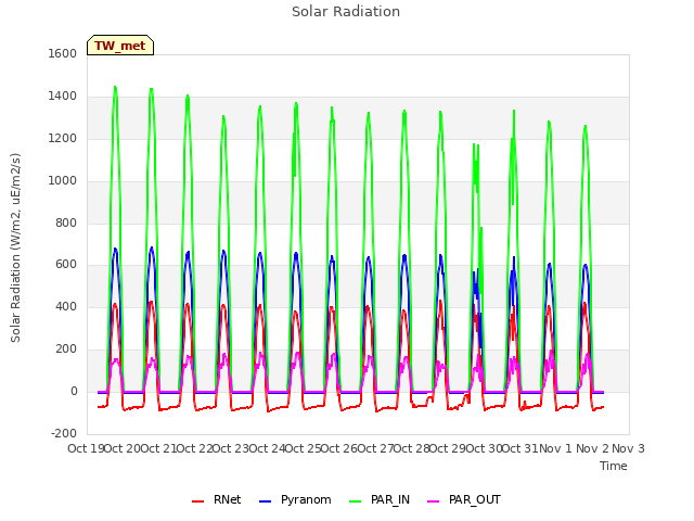 plot of Solar Radiation