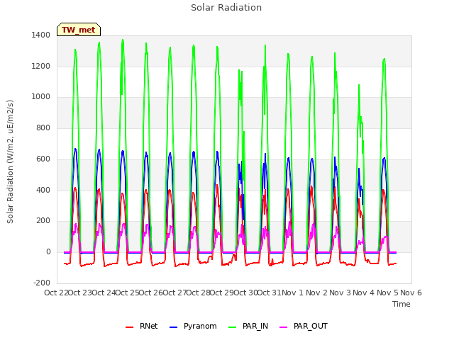 plot of Solar Radiation