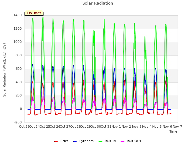 plot of Solar Radiation