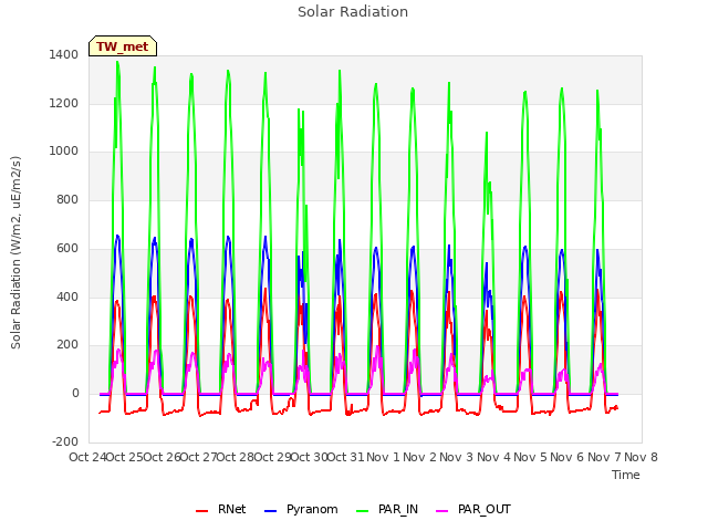 plot of Solar Radiation