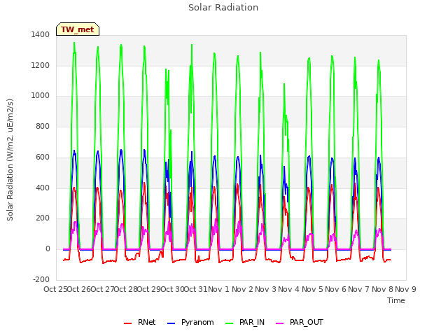 plot of Solar Radiation