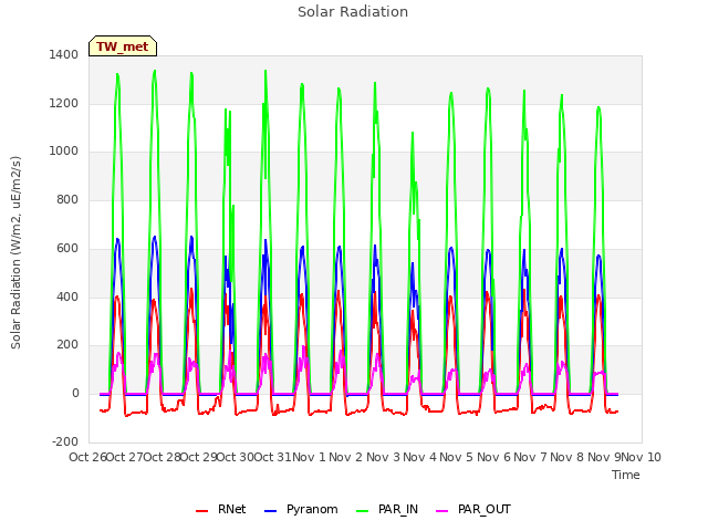 plot of Solar Radiation