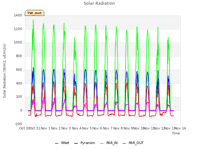 plot of Solar Radiation