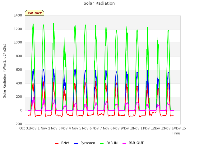 plot of Solar Radiation