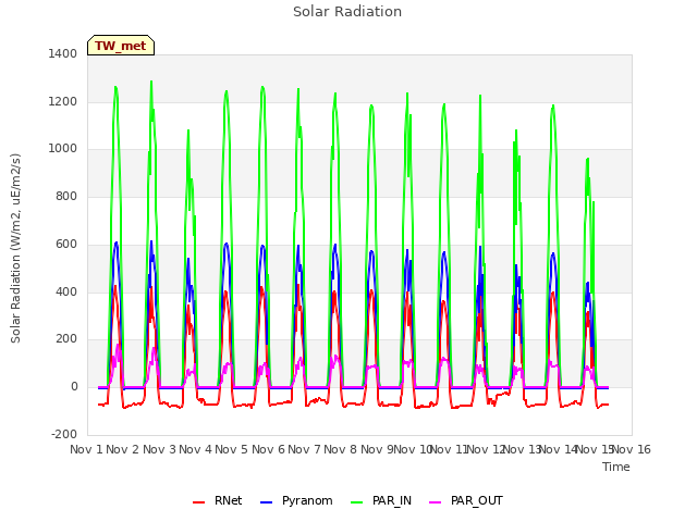 plot of Solar Radiation