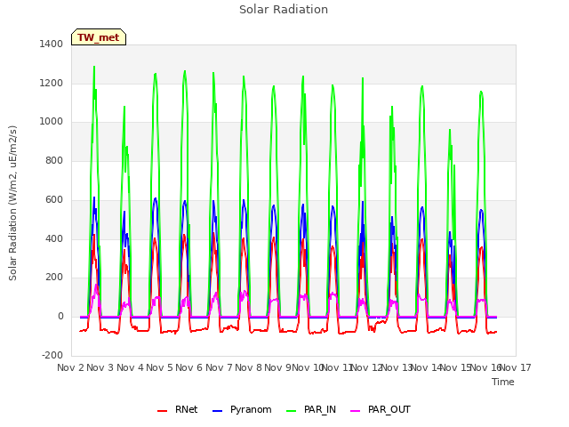 plot of Solar Radiation