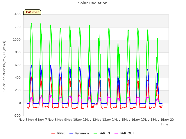 plot of Solar Radiation