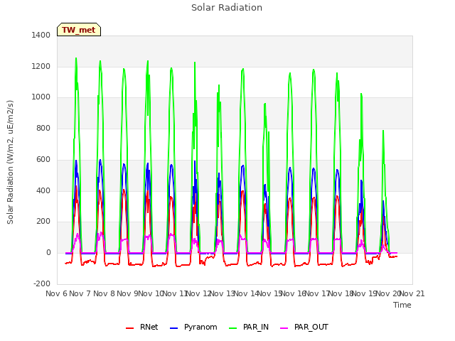 plot of Solar Radiation