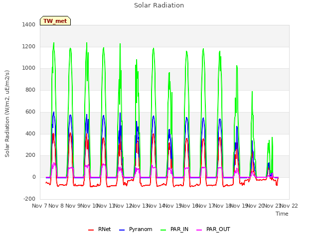 plot of Solar Radiation