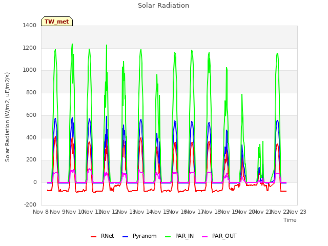 plot of Solar Radiation