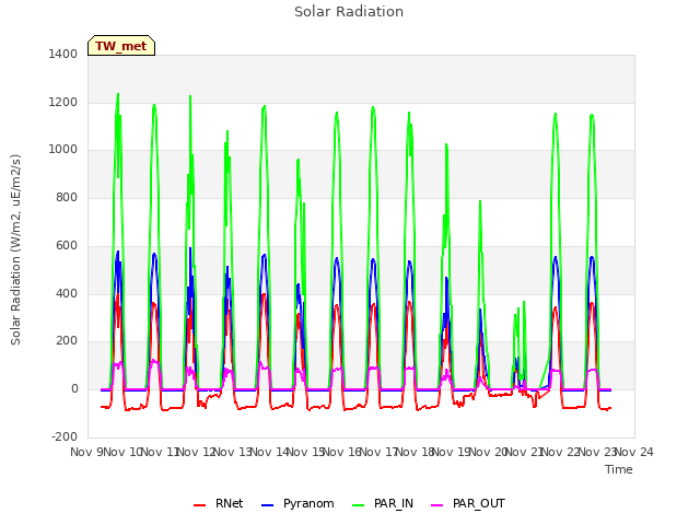 plot of Solar Radiation