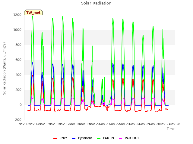 plot of Solar Radiation