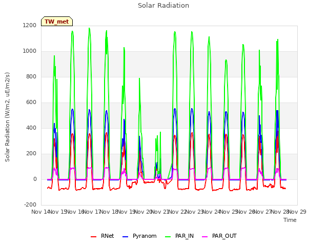 plot of Solar Radiation