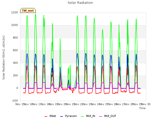 plot of Solar Radiation