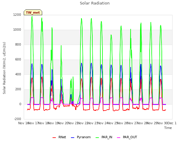 plot of Solar Radiation