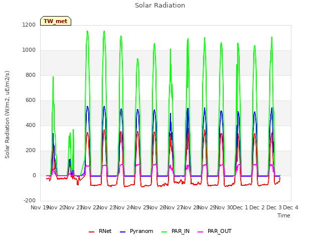 plot of Solar Radiation