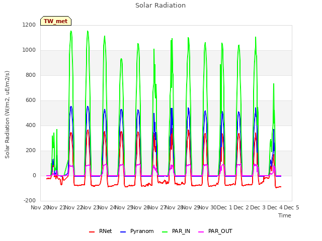 plot of Solar Radiation