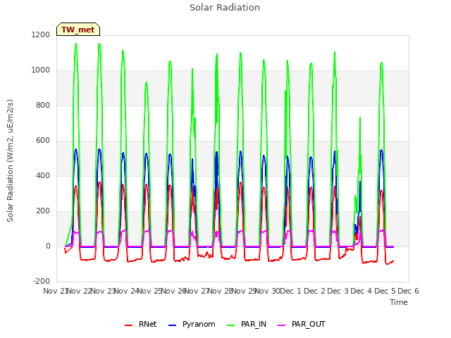 plot of Solar Radiation