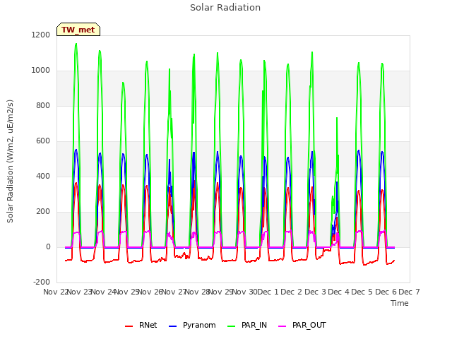 plot of Solar Radiation