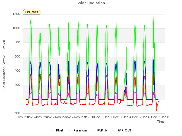 plot of Solar Radiation