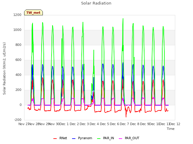 plot of Solar Radiation