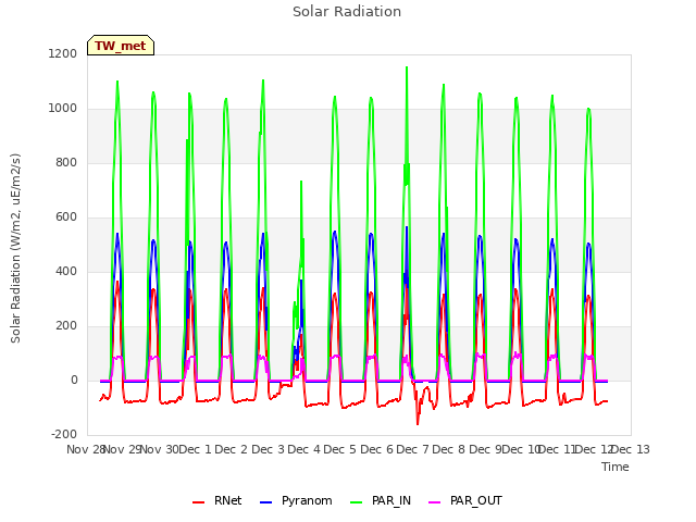 plot of Solar Radiation