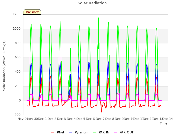 plot of Solar Radiation