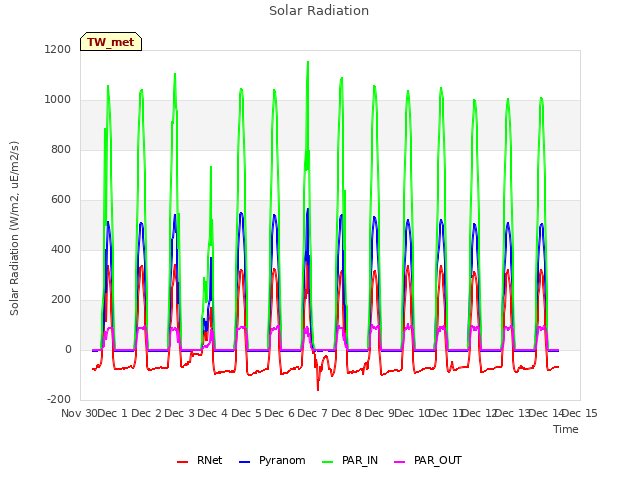 plot of Solar Radiation