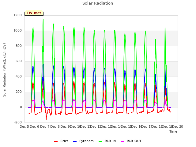 plot of Solar Radiation