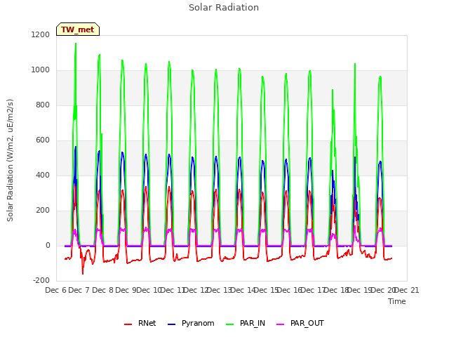 plot of Solar Radiation