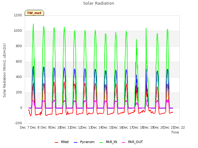 plot of Solar Radiation