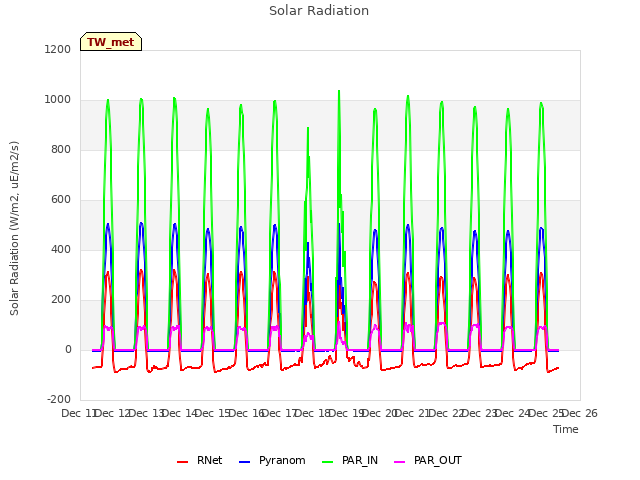 plot of Solar Radiation