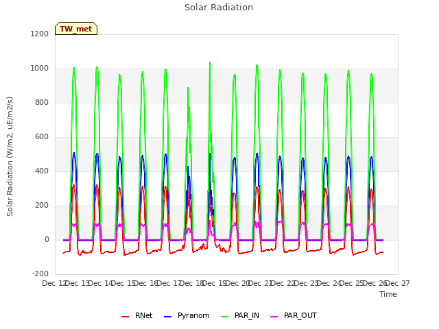 plot of Solar Radiation