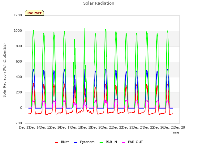 plot of Solar Radiation