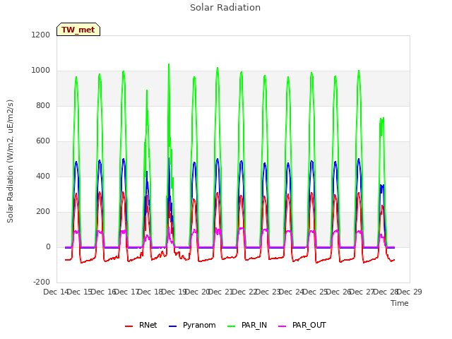 plot of Solar Radiation