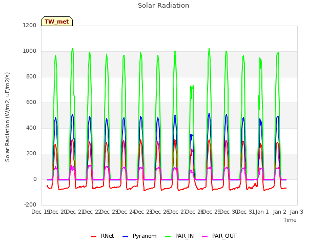 plot of Solar Radiation