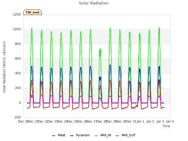 plot of Solar Radiation