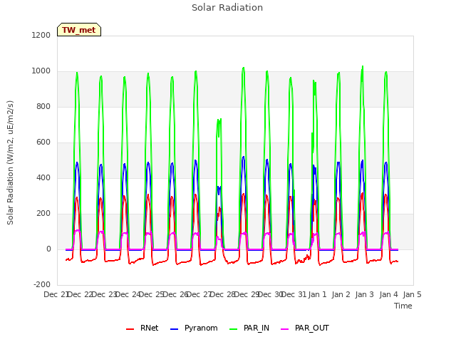 plot of Solar Radiation