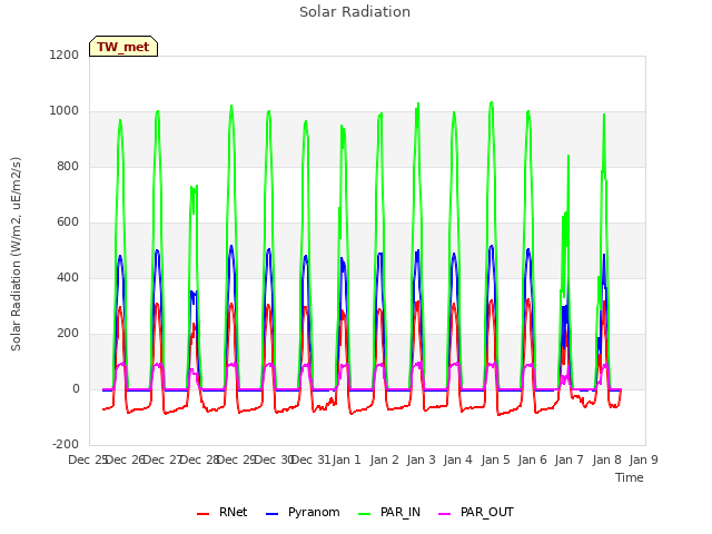 plot of Solar Radiation