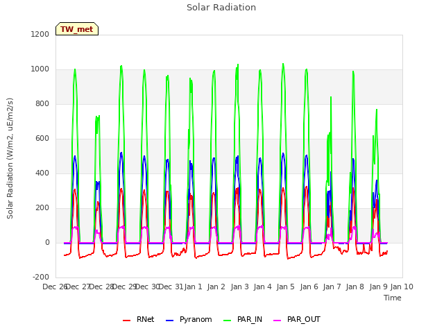 plot of Solar Radiation