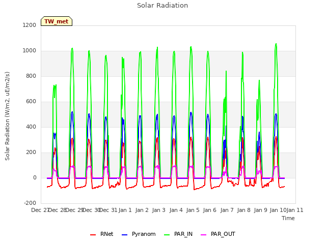 plot of Solar Radiation