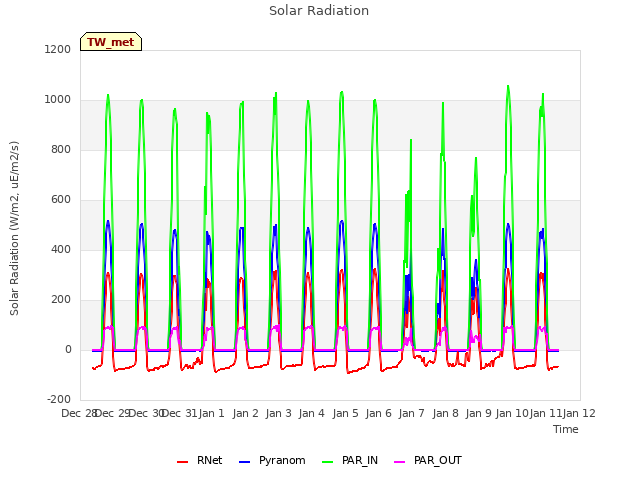 plot of Solar Radiation