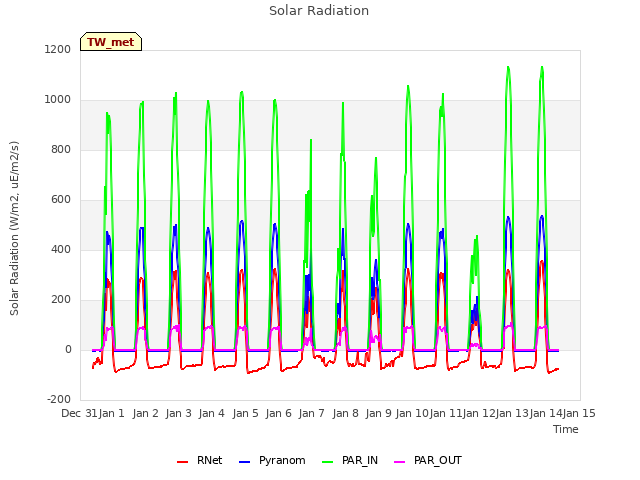 plot of Solar Radiation