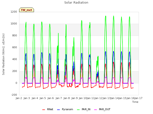 plot of Solar Radiation