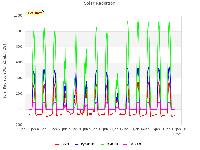 plot of Solar Radiation