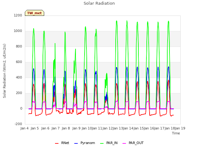 plot of Solar Radiation