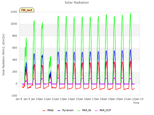 plot of Solar Radiation