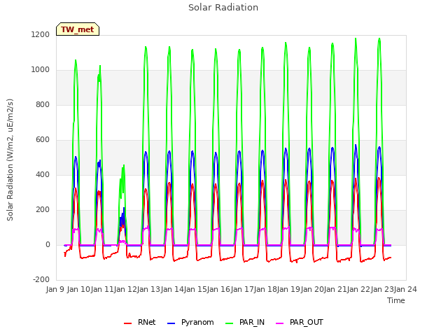 plot of Solar Radiation