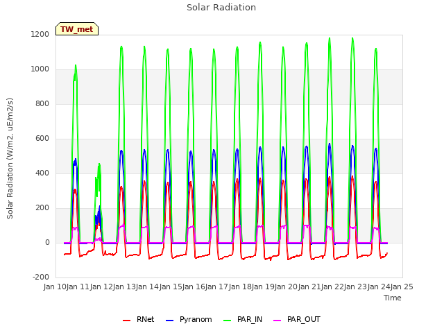 plot of Solar Radiation